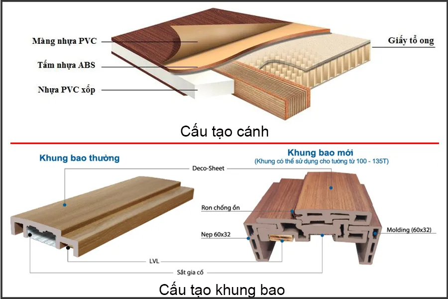 Cửa gỗ composite có cấu tạo nhiều lớp